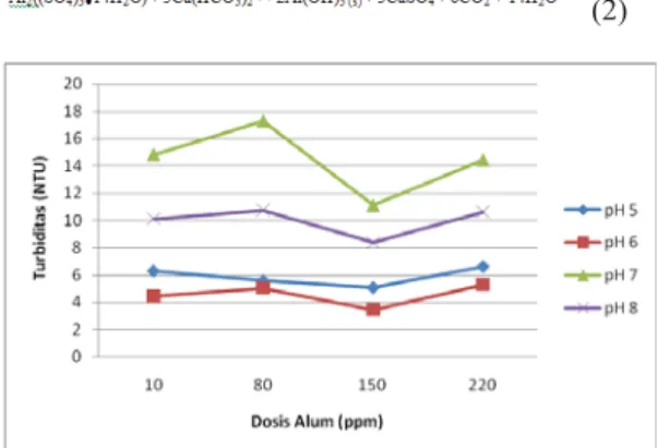 Gambar 4. Pengaruh Variasi Dosis alum terhadap                              Turbiditas Pada pH Berbeda 