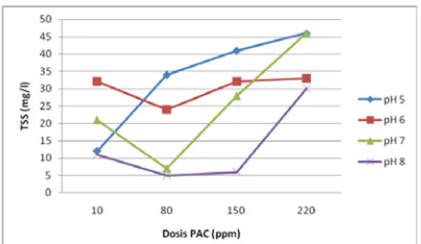Tabel 3. Hasil Uji Kandungan Logam Pada Penggunaan                       koagulan PAC  Sampel Fe  (mg/L)  Mn  (mg/L)  Al  (mg/L)   Air Limbah  20  0.38  0.76  pH 8, 80 ppm  0.39  0.19  &lt;0.01  pH 7, 220 ppm  1.32  0.26  20.39  Koagulan Nalco 8100 