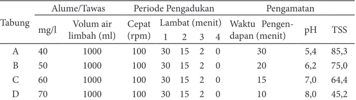 Tabel 1.  Hasil Percobaan Penentuan Dosis Tawas Optimum Pada Air Limbah RS.Pertamina Ba- Ba-likpapan 