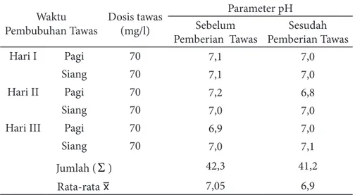Tabel 3.   Hasil Pengukuran Parameter pH Pada Air Limbah  RS. Pertamina Balikpapan  Waktu  Pembubuhan Tawas Dosis tawas (mg/l) Parameter pHSebelum  Pemberian  Tawas Sesudah  Pemberian Tawas Hari I Pagi 70 7,1 7,0 Siang 70 7,1 7,0 Hari II Pagi 70 7,2 6,8 Si