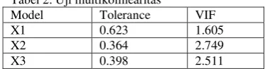 Tabel 2. Uji multikolinearitas 
