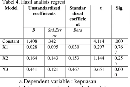 Tabel 4. Hasil analisis regresi 