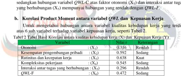 Tabel 1 Rekapitulasi (r hitung )Variabel QWL-C dengan QWL-F 