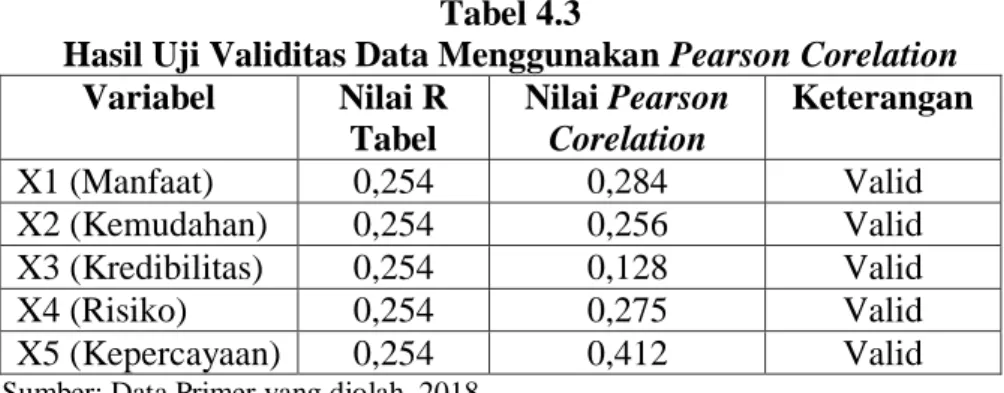 Tabel  4.2  menunjukkan  descriptive  variabel  penelitian  dengan  jumlah data setiap variabel yang valid sebanyak 77