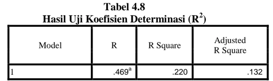 Tabel 4.7 menunjukkan nilai F sebesar 2,486 dengan Signifikansi F 0,046 &lt;0,05  sehingga dapat disimpulkan bahwa secara simultan Manfaat, Kemudahan, Kredibilitas,  Risiko dan Kepercayaan berpengaruh signifikan terhadap Minat menggunakan Internet  Banking