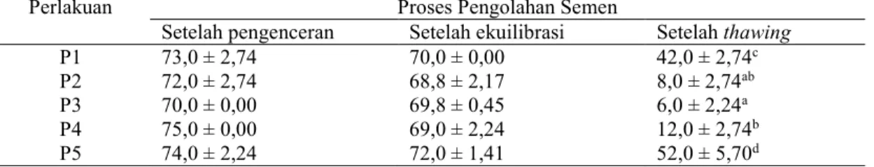 Tabel 2. Persentase spermatozoa motil semen kambing boer setelah pengenceran, ekuilibrasi dan thawing