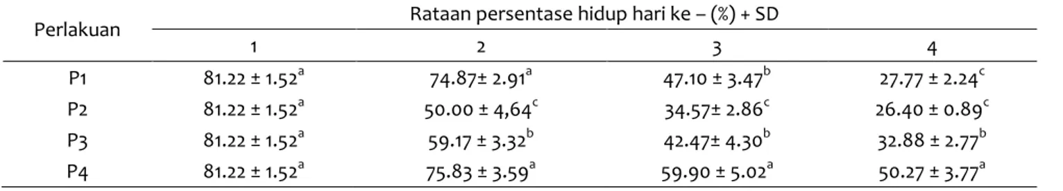 Tabel 3 Rataan persentase hidup spermatozoa kerbau rawa 