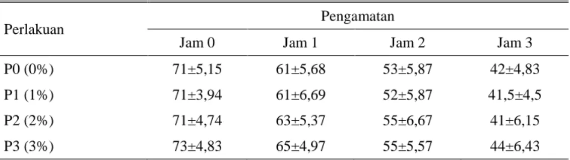 Tabel 2. Rataan  persentase  motilitas  individu  sperma  kambing  Boer  dengan  penambahan  ekstrak daun kemangi selama penyimpanan suhu ruang 