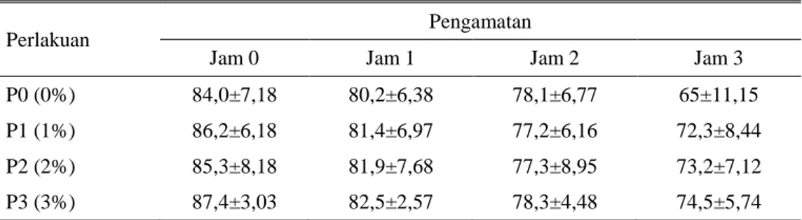 Tabel 3.  Rataan  persentase  viabilitas  spermatozoa  kambing  boer  dengan  penambahan  ekstrak daun kemangi selama penyimpanan suhu ruang 