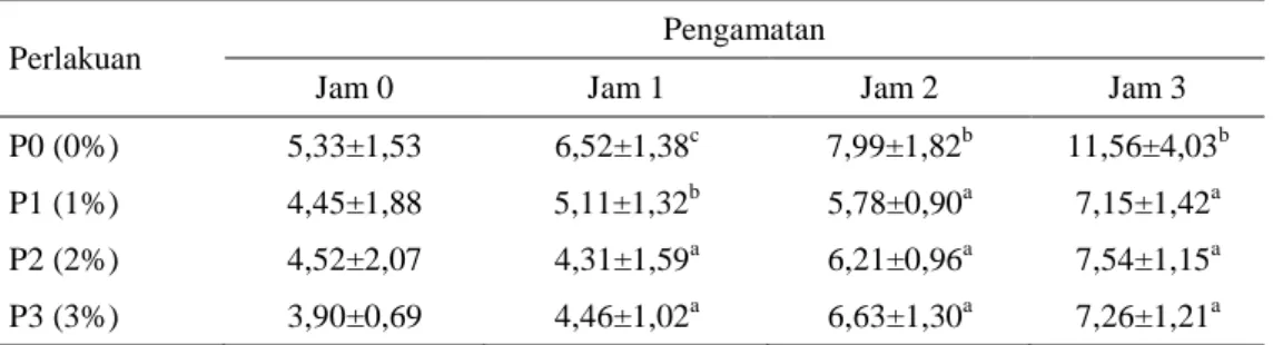 Tabel 4. Rataan  persentase  abnormalitas  spermatozoa  kambing  Boer  dengan  penambahan  ekstrak daun kemangi selama penyimpanan suhu ruang 