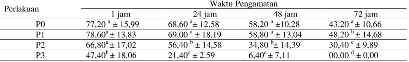 Tabel 3. Rata-rata (± Sd) persentase motilitas spermatozoa kambing Boer dalam pengencer  sari buah tomat berbagai tingkat konsentrasi 