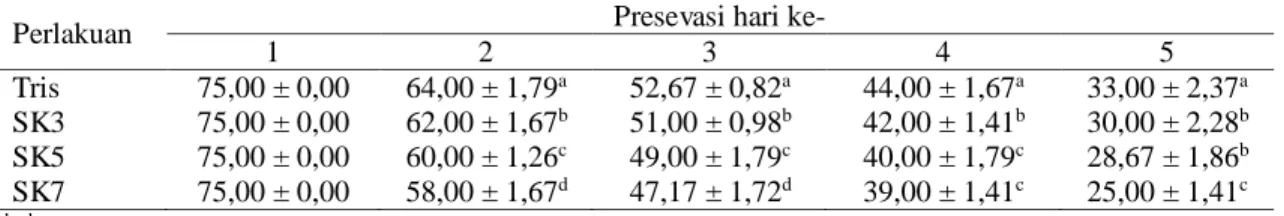Tabel 2. Rataan spermatozoa motil sapi limousin selama preservasi 