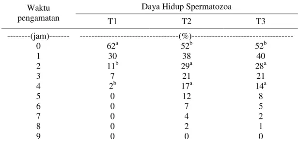 Tabel 1.  Rata-rata  Persentase  Daya  Hidup  Spermatozoa  Sapi  Jabres  pada  Interval Waktu yang Berbeda 