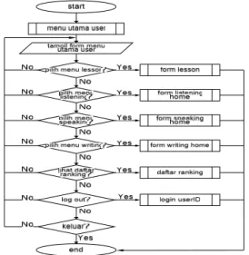 Diagram alir  menu  utama  admin  ini mengambarkan  admin  dapat  memilih  ingin mengakses  menu user,  menu master user, menu master soal, menu master lesson, atau menu daftar ranking.