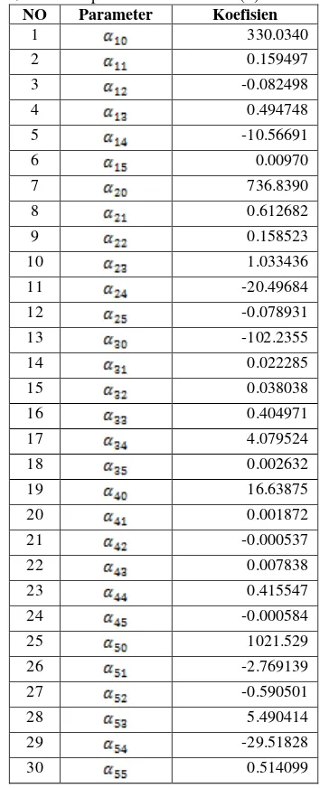 Tabel 9. Estimasi parameter model VAR(1) 