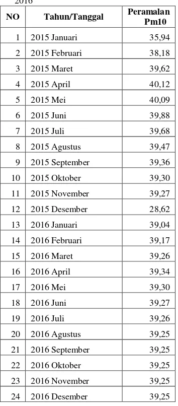 Tabel 11. Peramalan PM10 kota Pekanbaru tahun 2015-