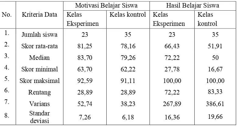 Tabel 4.2. Paparan Data Rekap Skor Motivasi dan Hasil Belajar Matematika Siswa (Data Akhir)  