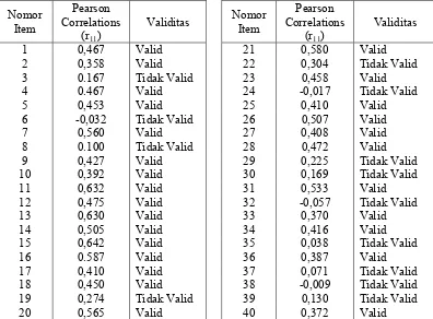 Tabel 4.8. Rekapitulasi Uji Validitas Angket Uji Coba dengan rtabel = 0.339 ;  Taraf Signifikansi 0.05 dan n= 34 