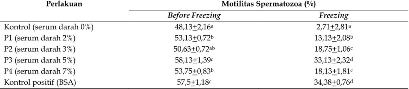 Tabel 1.  Rerata  Persentase  Motilitas+Standar  Deviasi  Spermatozoa  Sapi  Limousin  (Bos  taurus)  dengan  Konsentrasi  Serum Darah Sapi yang Berbeda dalam Pengencer CEP-D