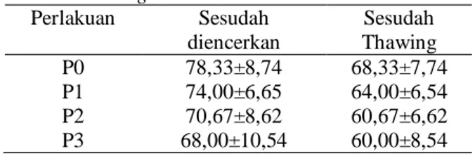 Tabel 5. Rataan  Membran  Plasma  Utuh  Spermatozoa  (%)  Sapi  Bali  Setelah  Pengenceran  dan 