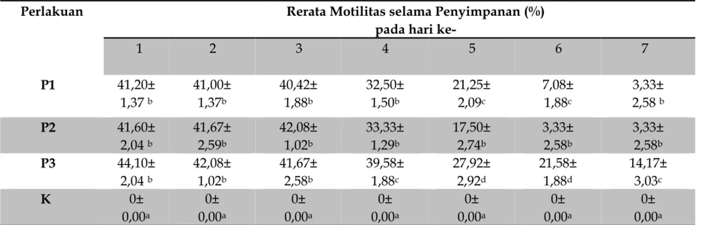 Tabel 1. Data Rerata Persentase Motilitas Spermatozoa Sapi Brahman Selama Penyimpanan pada Suhu 4-5 0 C 