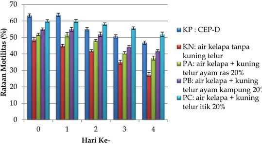 Gambar 1. Grafik persentase motilitas ± standar deviasi spermatozoa sapi Limousin selama penyimpanan  suhu 4-5°C