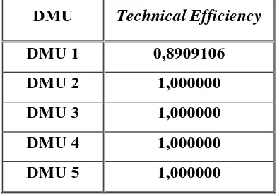Table 4.5 Nilai Efisiensi Relatif (Technical Efficiency) DMU 