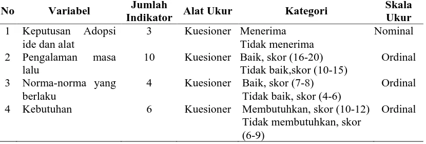 Tabel 3.1 Pengukuran Variabel Independen dan Dependen 