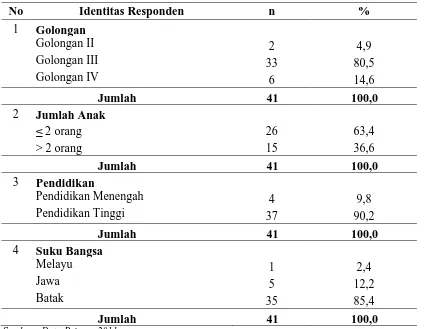 Tabel 4.1 Distribusi Identitas Responden di Badan Pemberdayaan Perempuan dan Keluarga Berencana (BPPKB) Kota Medan  