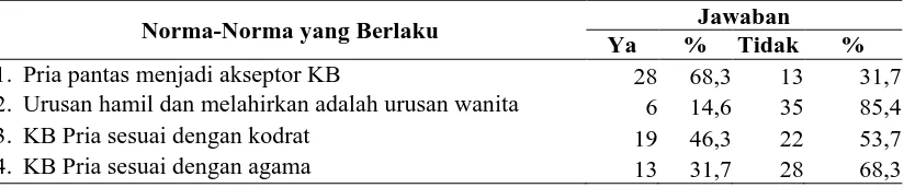 Tabel 4.4  Distribusi Responden Berdasarkan Norma-Norma yang Berlaku 