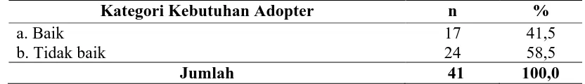 Tabel 4.7 Distribusi Responden Berdasarkan Kategori Kebutuhan Adopter 