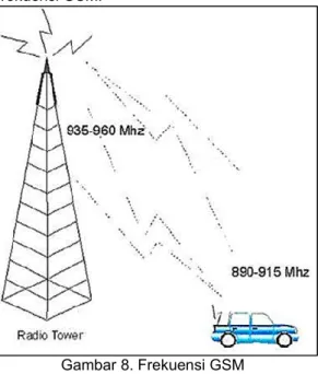 Gambar 8. Frekuensi GSM 