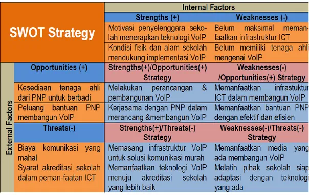 Gambar 2. Strategi SWOT implementasi VoIP di SMK Cendana Padang Panjang 