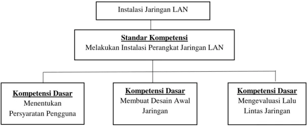 Gambar  2.1 Pembelajaran Instalasi Jaringan LAN Instalasi Jaringan LAN 