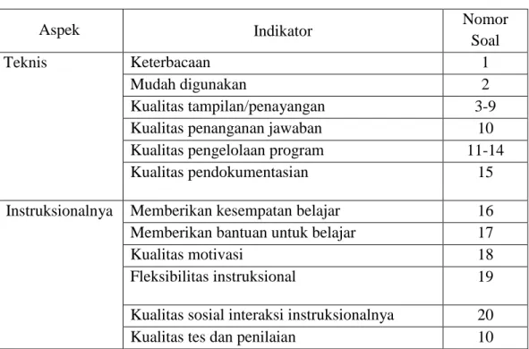 Tabel 3. 4 Kisi-Kisi Instrumen Ahli Media 