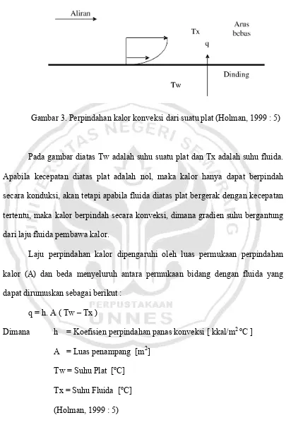 Gambar 3. Perpindahan kalor konveksi dari suatu plat (Holman, 1999 : 5) 