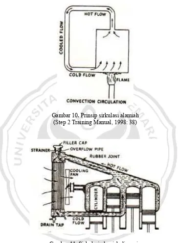 Gambar 11. Sirkulasi alamiah di mesin (Step 2 Training Manual, 1998: 38)  