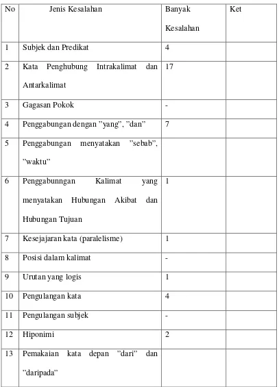 Tabel Jumlah Daftar Kesalahan Naskah Berita RRI Sibolga 6 Januari 2008 – 20 Januari 