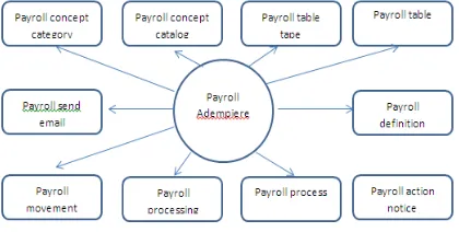 Gambar 4. Modul payroll yang ada pada ERP Adempiere 