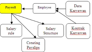 Gambar diatas menjelaskan bahwa ada 4 (empat) hal yang mendukung payroll agar proses payroll berjalan yaitu keterhubungan data kepegawaian dengan modul Human resource, adanya struktur gaji karyawan yang jelas, jenis-jenis pendapatan gaji karyawan, dan bukt