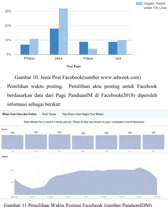 Gambar 11 Pemilihan Waktu Posting Facebook (sumber PanduanIDM)  Dari gambar di atas, ternyata follower PanduanIM Facebook paling banyak  online  di  jam  9  malam