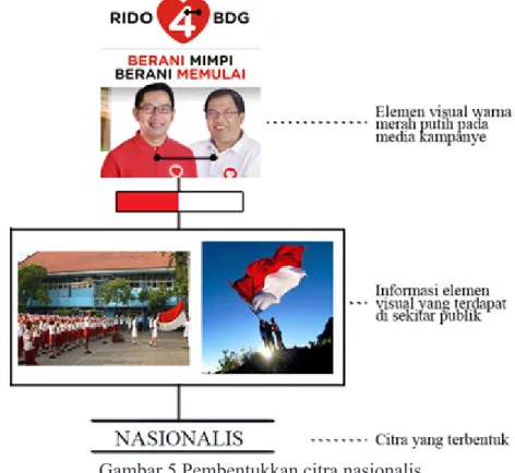 Gambar 5 Pembentukkan citra nasionalis (sumber: RKBDG, waspada.co.id, okezone.com)