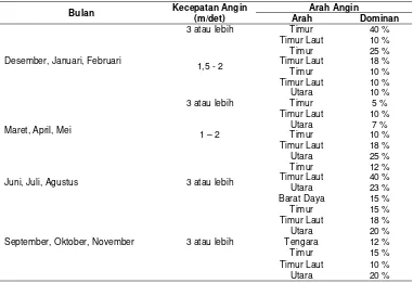 Tabel 6.  Arah dan Kecepatan Angin di Wilayah Penelitian dan Sekitarnya Tahun  2004 