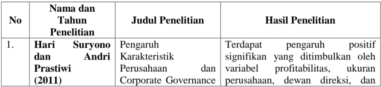 Tabel 2.2  Penelitian Terdahulu  No  Nama dan Tahun  Penelitian 