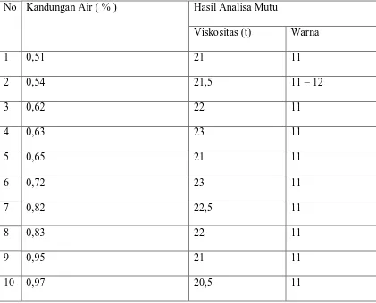 Table 4.1. Data analisis pengaruh kandungan air terhadap mutu produk 