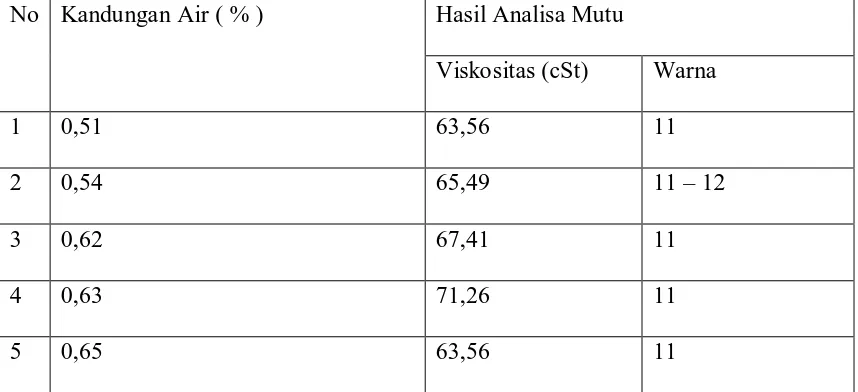 Tabel 4.2. Data analisis pengaruh kandungan air terhadap mutu produk viskostas 