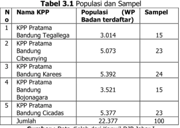 Tabel 3.1 Populasi dan Sampel N