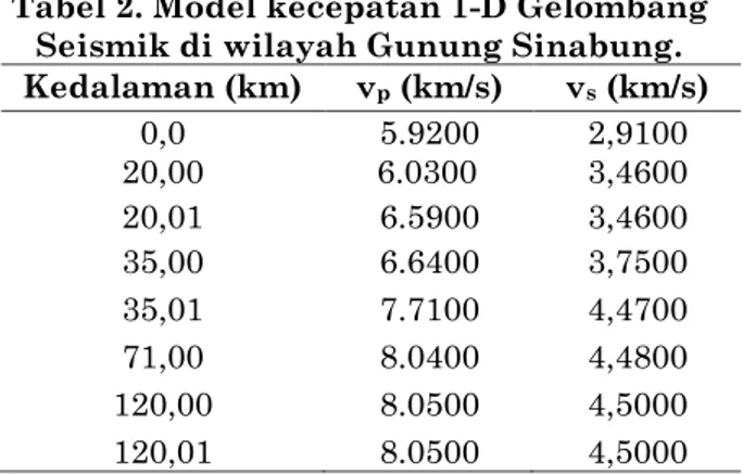 Tabel 2. Model kecepatan 1-D Gelombang  Seismik di wilayah Gunung Sinabung.  