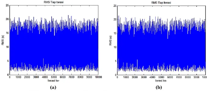Gambar 3. RMS error untuk Metode Random Search Gempa Bumi G. Sinabung  9 Februari 