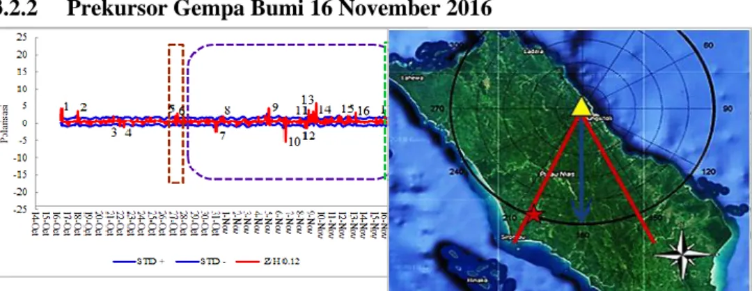 Gambar  3  (a)  Grafik  anomali  ULF  hasil  polarisasi  rasio  S Z/SH  sebagai  prekursor  gempa  bumi  tanggal  16  November  2016